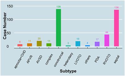 Identification of Novel Single-Nucleotide Variants With Potential of Mediating Malfunction of MicroRNA in Congenital Heart Disease